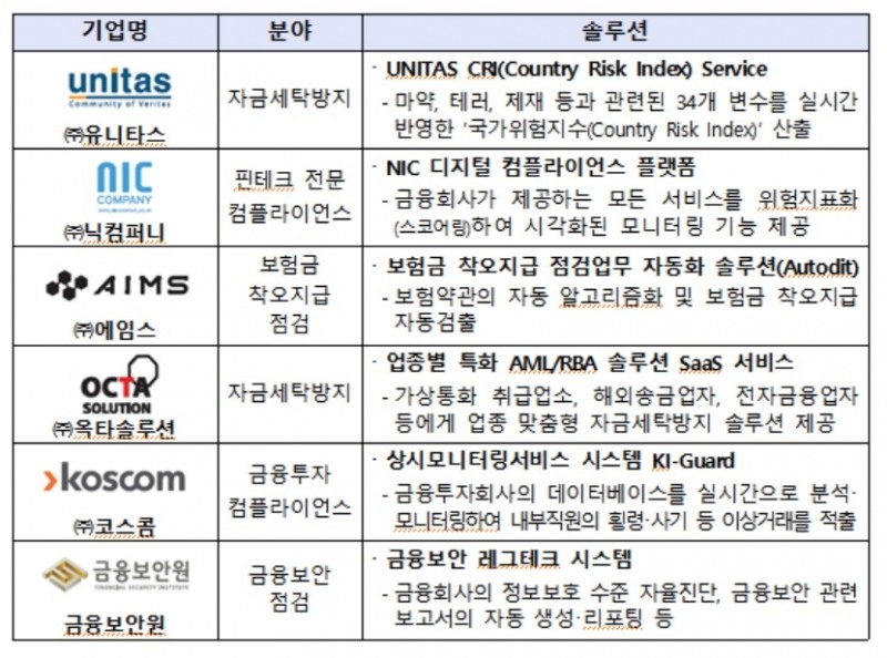 코리아 핀테크 위크 2019에서 레그테크, 섭테크 쇼케이스에 참여하는 6개 기업./사진=금융감독원