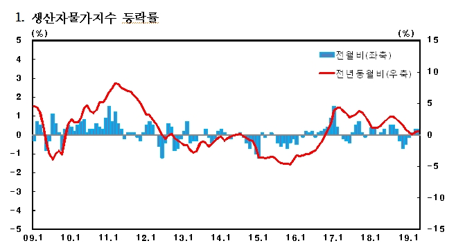 한은 "4월 생산자물가지수 전년비 0.6% 상승..전달보다 상승폭 0.1%p 확대"