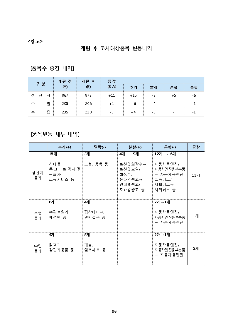생산자물가, 기준년 개편으로 11개 품목 증가 -한은