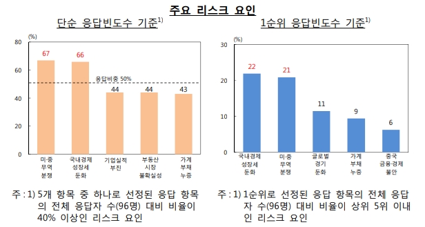 한은 "미·중 분쟁, 국내경제 성장세 둔화가 금융 리스크 키워"