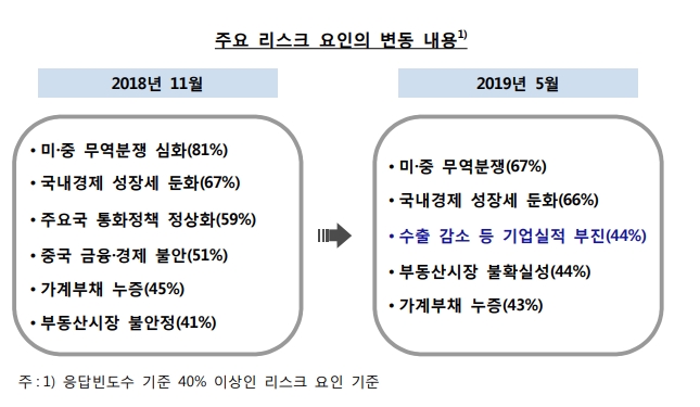 한은 "미·중 분쟁, 국내경제 성장세 둔화가 금융 리스크 키워"