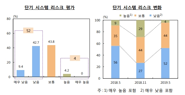 한은 "미·중 분쟁, 국내경제 성장세 둔화가 금융 리스크 키워"