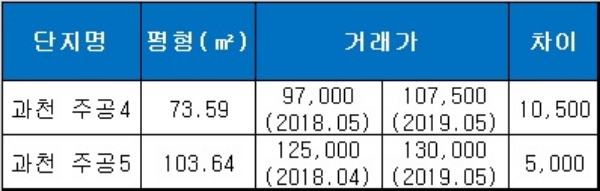과천 자이 인근 단지 시세 현황, 단위 : 만원. 자료=국토교통부 실거래가 공시시스템.