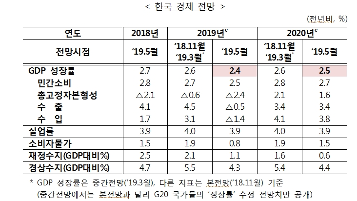 자료=OECD 한국경제전망