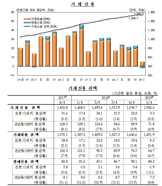 1분기 가계신용 3.3조원 증가한 1540.0조원..증가규모, 2013년 1분기 이후 최소-한은