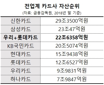 우리카드-롯데카드, '합병'이냐 '단순 투자'냐…카드업계, 순위 변동 여부에 초점