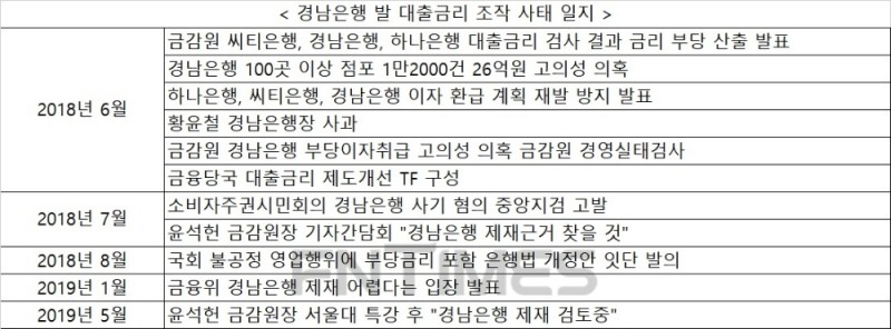 금감원, 씨티은행 등 대출금리 불합리 산정 경영유의…금리 조작 BNK경남은행 제재 수위 촉각