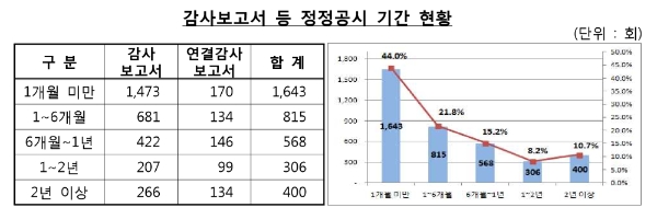 ▲자료=금융감독원