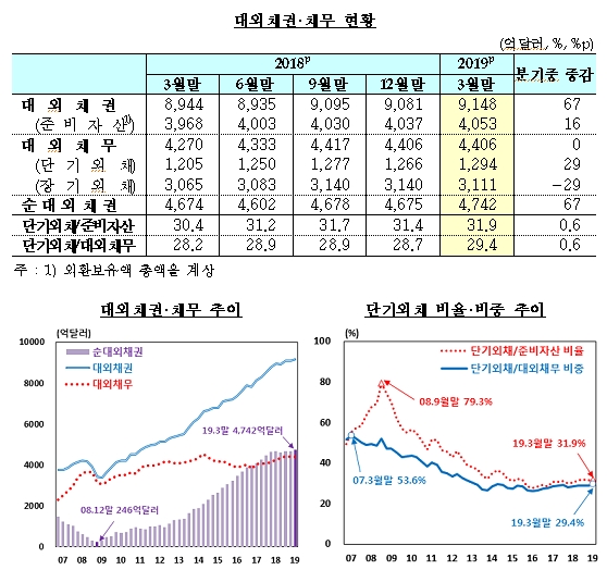 1분기 순대외채권 4742억달러..전분기보다 67억달러 증가 -한은