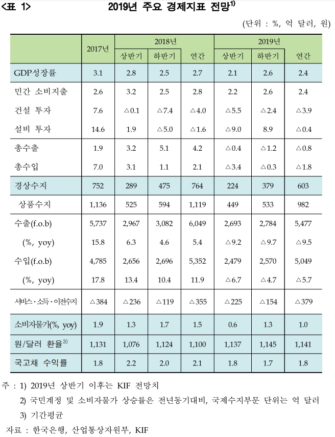 2019년 주요 경제지표 전망 / 자료= 금융연구원, 2019년 수정 경제전망 발췌