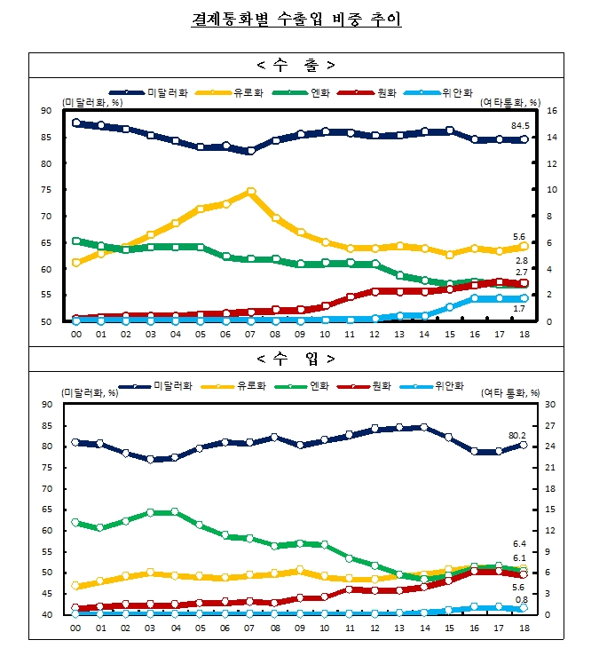 지난해 수출 결제 미달러화 비중 84.5%..대EU·기타지역 감소로 전년비 -0.1%p -한은