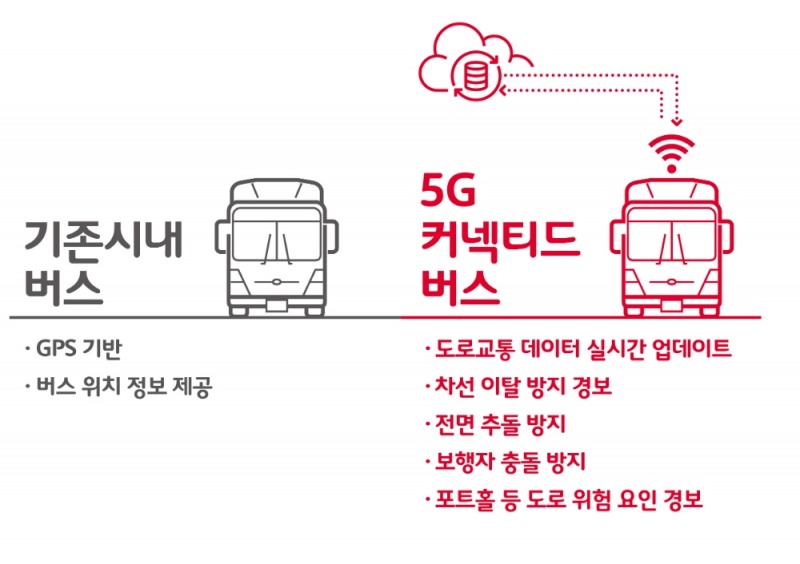 △기존 시내 버스와 5G 커넥티드 버스의 차이점 인포그래픽/사진=오승혁 기자