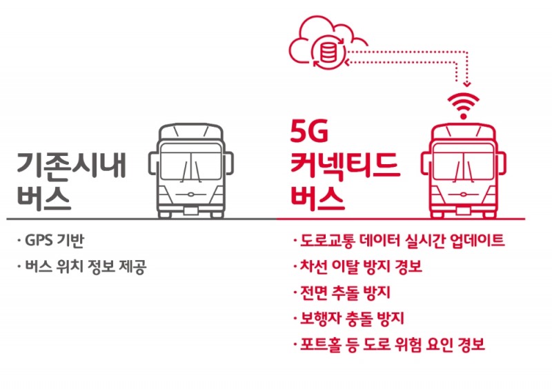 △기존 시내 버스와 5G 커넥티드 버스의 차이점 인포그래픽/사진=오승혁 기자 