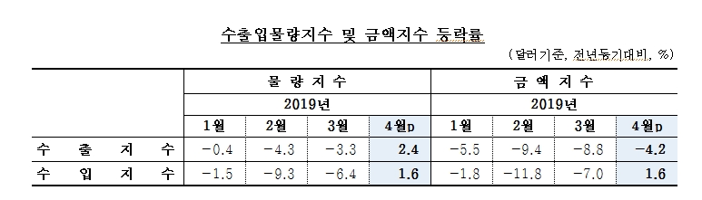 4월 수출물량지수 전년비 2.4% 상승..5개월만에 상승 전환 -한은