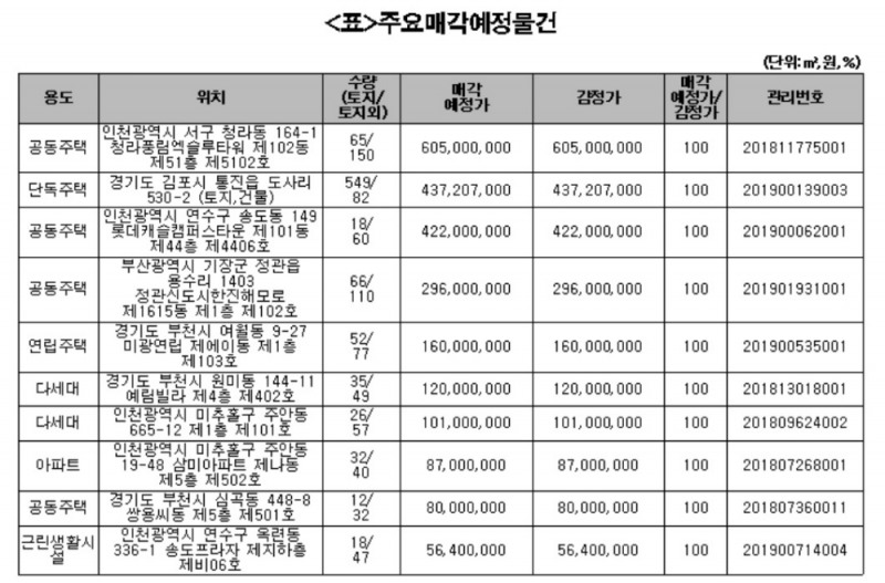 캠코는 27일부터 29일까지 3일간 온비드를 통해 전국의 아파트, 주택 등 주거용 건물 107건을 포함한 938억원 규모 672건의 물건을 공매한다 개찰 결과는 30일 발표된다./사진=캠코