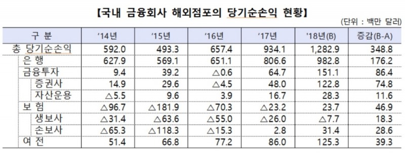국내 금융회사 해외점포 순익 1조5000억원…전년比 37% 증가