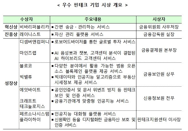 코리아 핀테크 위크 2019 '핀테크 어워즈' 수상 핀테크 기업 / 자료= 금융위원회