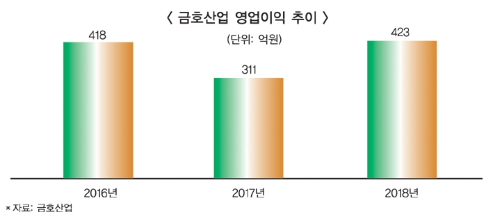 서재환 금호산업 사장, 주택 기반 성장 이끈다