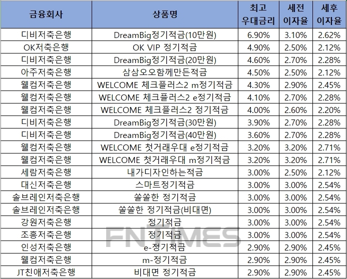 자료 = 금융감독원 금융상품통합비교공시 ‘금융상품한눈에’ 저축은행 적금 12개월.