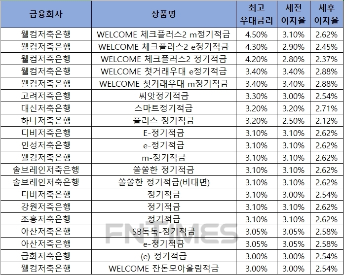 자료 = 금융감독원 금융상품통합비교공시 ‘금융상품한눈에’ 저축은행 적금 24개월.