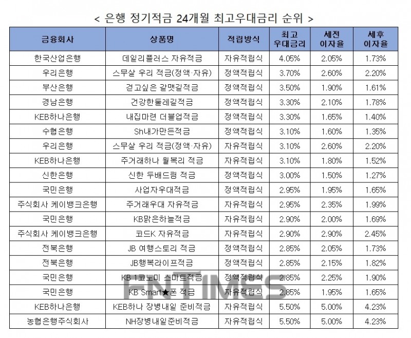 자료 : 금융상품한눈에, 10만원 씩 24개월