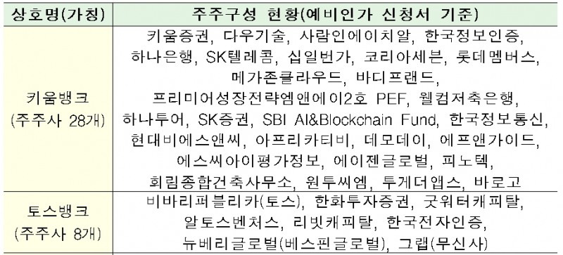 키움뱅크-토스뱅크, 인터넷전문은행 예비인가 신청 내용 / 자료= 금융위원회(2019.03) 