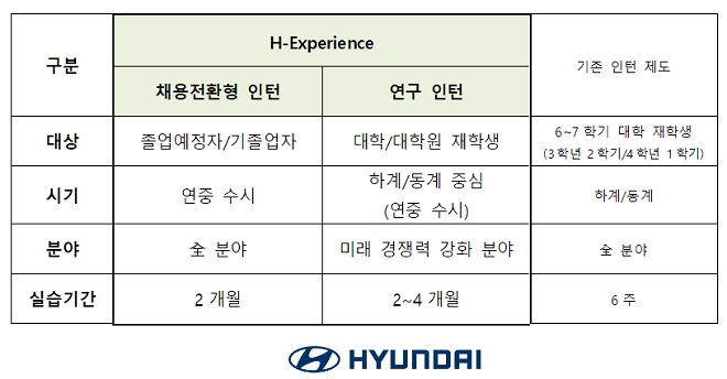 현재자동차 인턴 채용 프로그램 'H-익스피리언스' 개요 (출처=현대차)