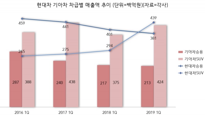 정의선, SUV 승부 적중…하반기 GV80 공세 집중
