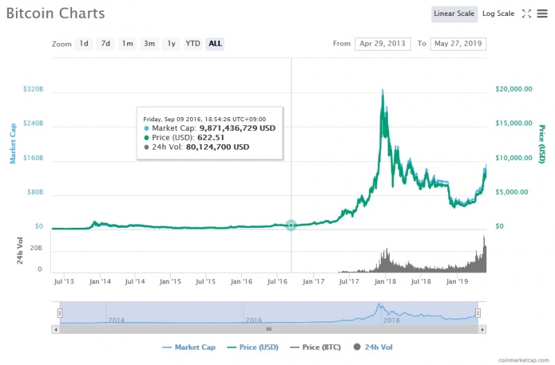 비트코인 가격 추이