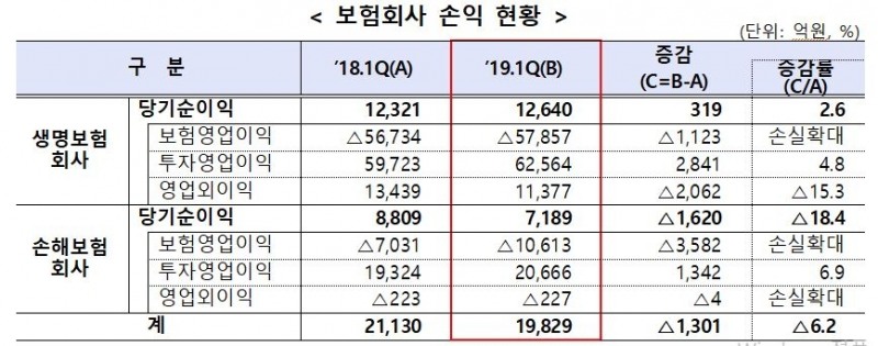△1분기 국내 보험사 손익 현황 / 자료=금융감독원
