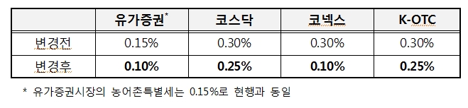 오늘(3일)부터 양도되는 코스피·코스닥 주식 거래세 0.05%p 인하