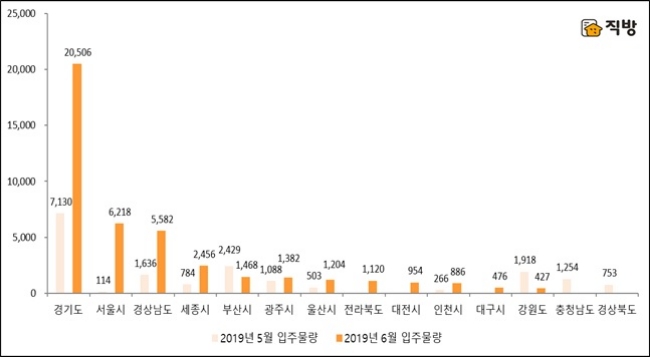 지역별 2019년 5월 아파트 입주물량과 6월 입주예정물량. 자료=직방.