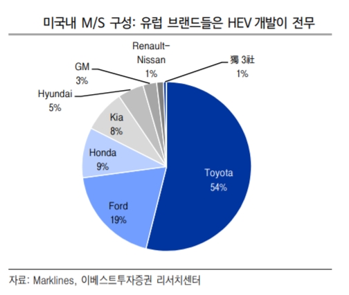 2018년 미국 하이브리드 시장 브랜드 점유율.(출처=이베스트증권)