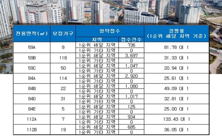 롯데캐슬 클라시아 27일 청약 결과. 자료=금융결제원 아파트투유.