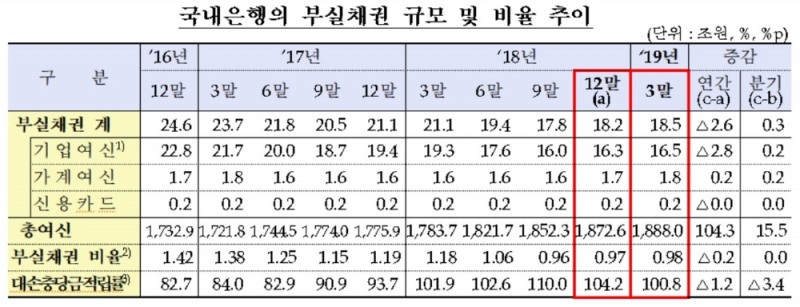 1분기 국내은행 부실채권비율 0.98%…전분기比 0.01%p 상승