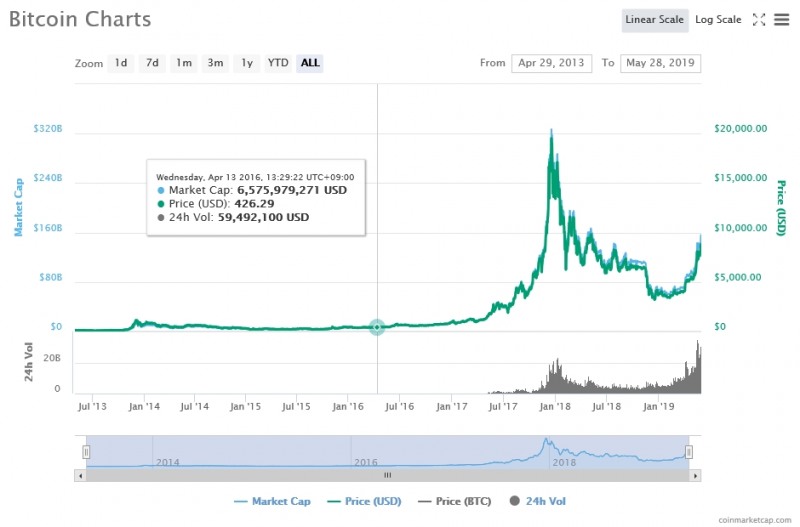 비트코인 가격 추이