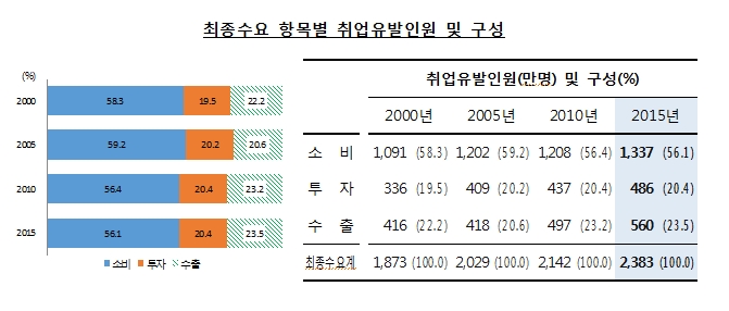 2015년 취업자수 2383만명, 2010년보다 11.2% 증가 -한은