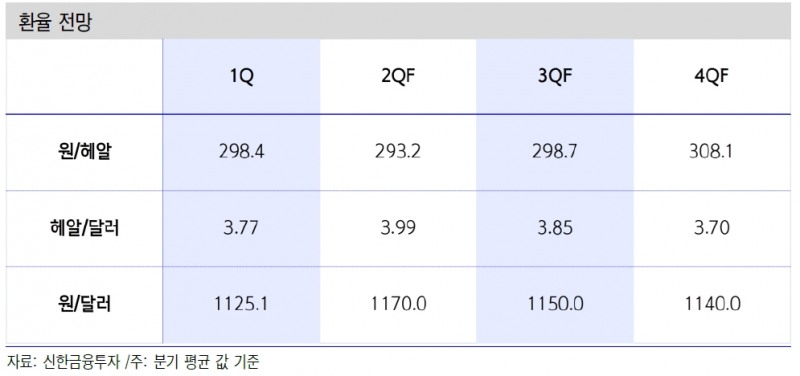 브라질, 연금개혁 과정서 노이즈 발생할 것..3헤알 후반~4헤알 초반 분할 매수 전략 유효 - 신금투
