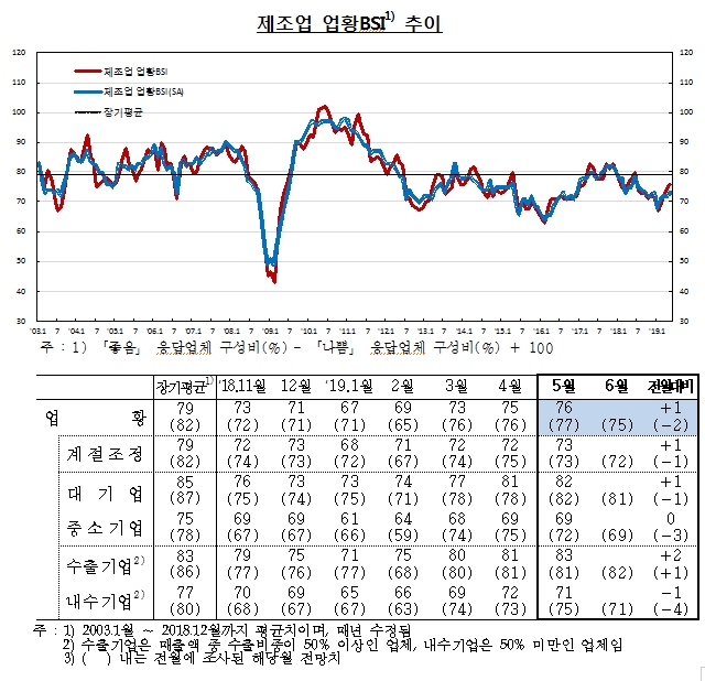 5월 제조업 BSI 76로 전월비 1p 상승..4개월 연속 오름세 -한은