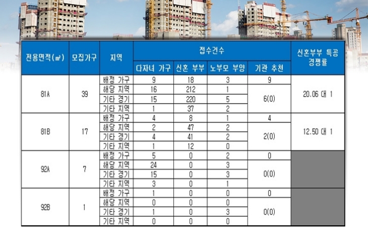 동탄역 삼정그린코아 더베스트 특별공급 결과. 자료=금융결제원 아파트투유.