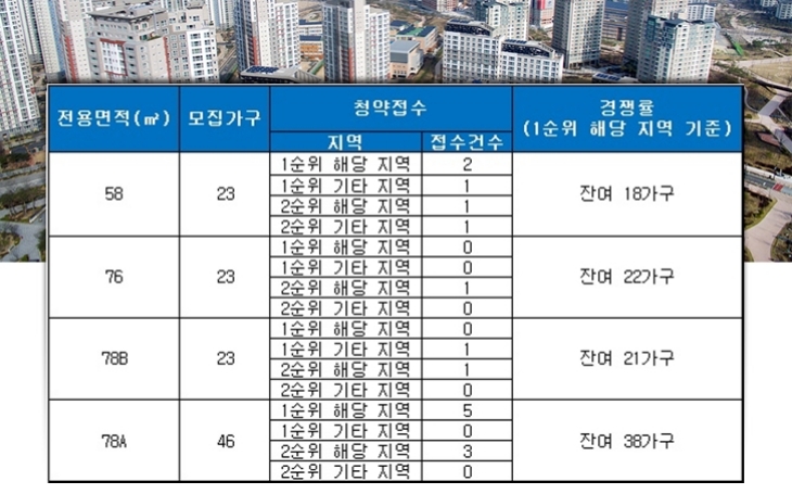 진주 일진스위트포레 강남 27~28일 청약 결과. 자료=금융결제원 아파트투유.