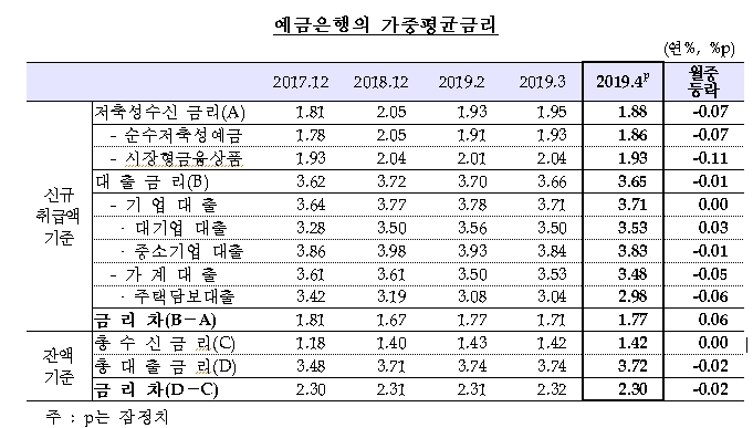 4월 가계대출금리 3.48%, 전월비 -5bp..주담대 금리 2016년 10월 이후 최저 -한은