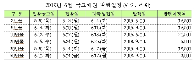 6월 국고채 8.1조원 수준 발행 계획..전월비 4000억원 증가 -기재부
