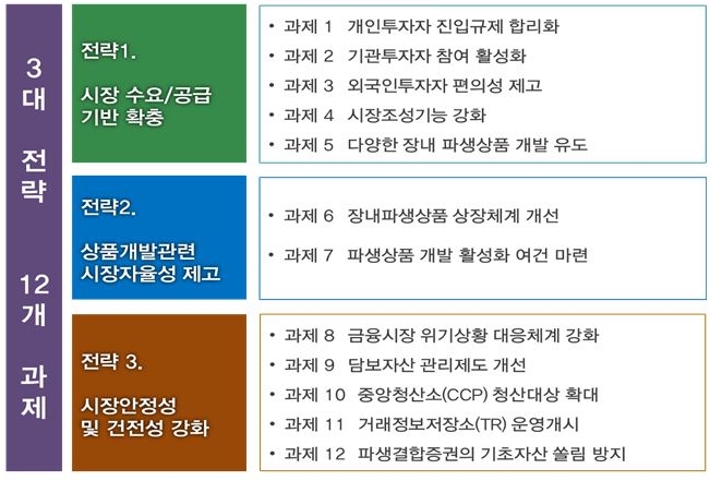 금융위, 개인투자자 파생상품 기본예탁금 3000만원→1000만원으로 낮춘다