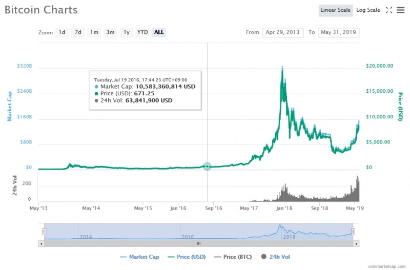 비트코인 가격 추이