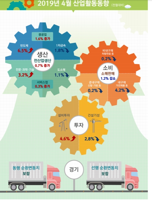 4월 광공업생산 전월비 1.6%, 전년비 -0.1%..전월 기준 2개월 연속 상승 (종합)