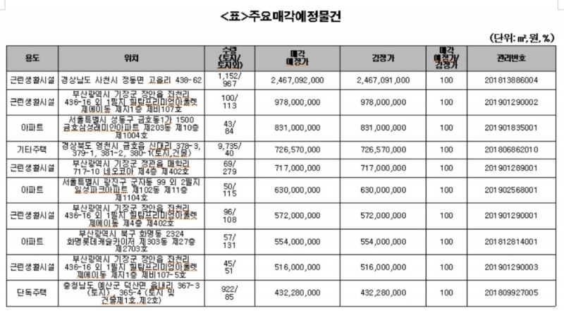 자료 = 캠코 / ※상기 물건은 세금납부, 송달불능 및 기타 사유로 인해 취소될 수 있음※공매물건에 대한 권리분석 및 지적부상 하자나 행정상의 규제 또는 품질, 수량 등의 상이에 대하여 입찰자 책임 하에 공부열람, 현지답사 등 확인 후 공매에 참가하여야 합니다.
