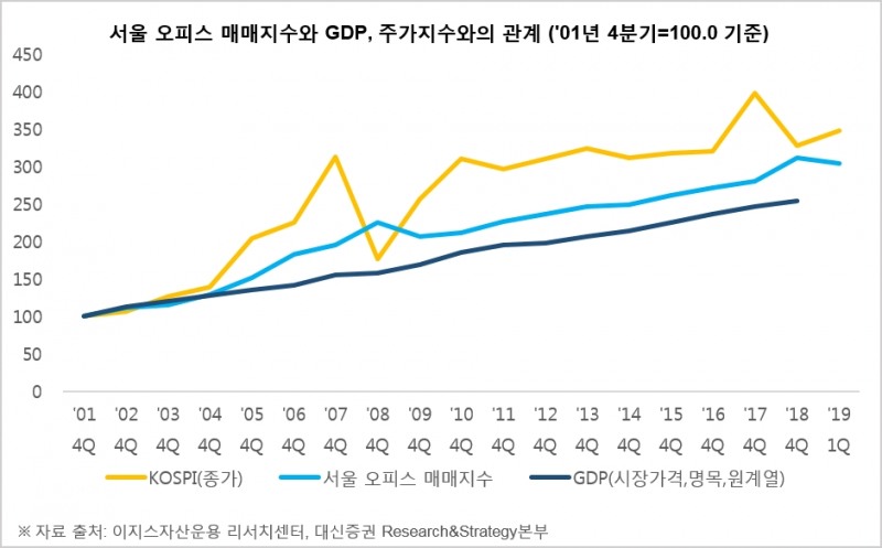 자료=이지스자산운용, 대신증권
