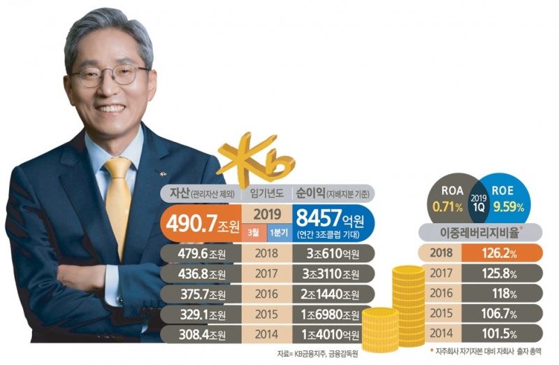 윤종규 회장, M&A로 KB 견고화…글로벌·IB 역점 선순위 체력 보강