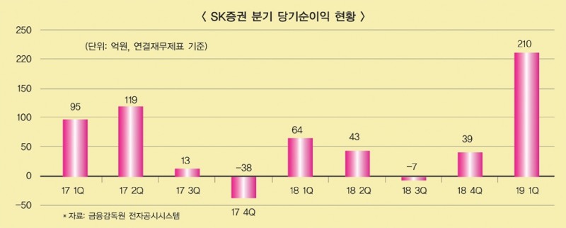 김신 SK증권 사장, SK그룹서 독립 뒤에도 순항